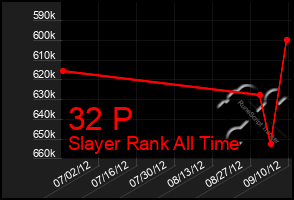 Total Graph of 32 P