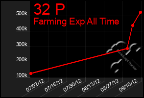Total Graph of 32 P