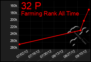 Total Graph of 32 P