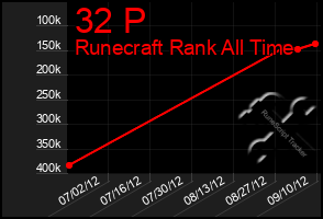 Total Graph of 32 P