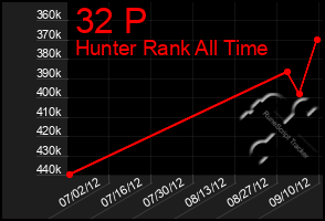Total Graph of 32 P