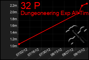 Total Graph of 32 P