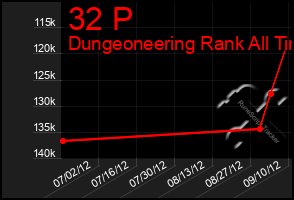 Total Graph of 32 P