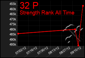 Total Graph of 32 P