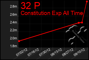 Total Graph of 32 P