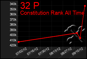 Total Graph of 32 P