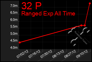 Total Graph of 32 P