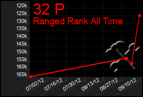 Total Graph of 32 P