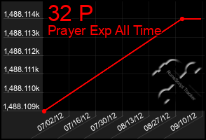 Total Graph of 32 P