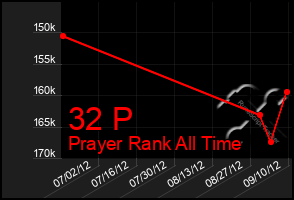 Total Graph of 32 P