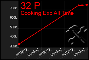 Total Graph of 32 P