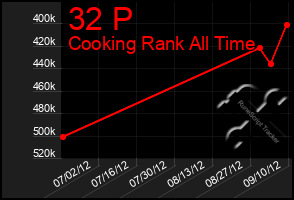 Total Graph of 32 P