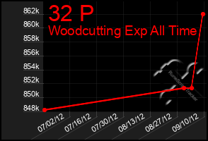 Total Graph of 32 P