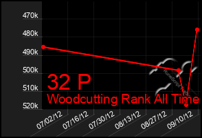 Total Graph of 32 P