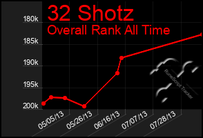 Total Graph of 32 Shotz