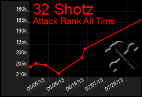 Total Graph of 32 Shotz