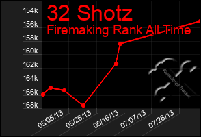 Total Graph of 32 Shotz