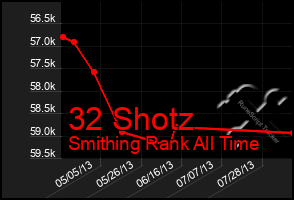 Total Graph of 32 Shotz