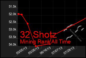 Total Graph of 32 Shotz