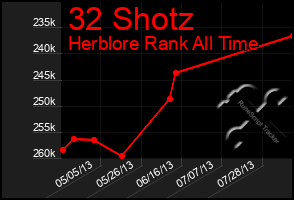 Total Graph of 32 Shotz