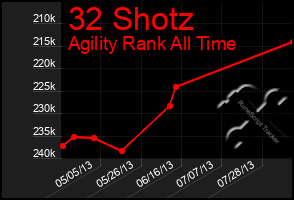 Total Graph of 32 Shotz