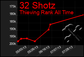 Total Graph of 32 Shotz