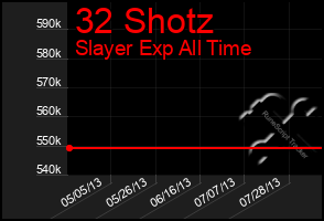 Total Graph of 32 Shotz