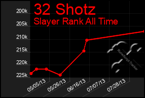 Total Graph of 32 Shotz