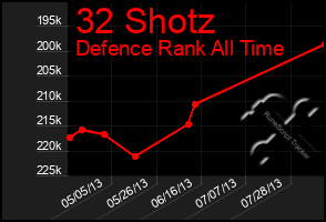 Total Graph of 32 Shotz