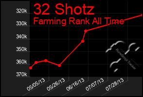 Total Graph of 32 Shotz