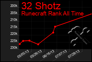 Total Graph of 32 Shotz