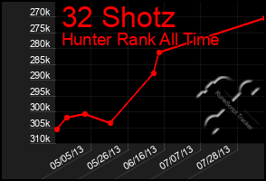 Total Graph of 32 Shotz