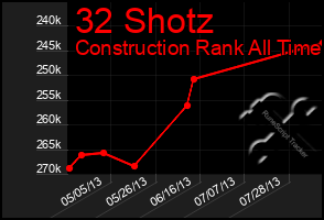 Total Graph of 32 Shotz