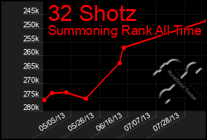 Total Graph of 32 Shotz