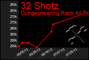 Total Graph of 32 Shotz