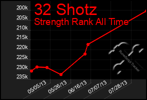 Total Graph of 32 Shotz