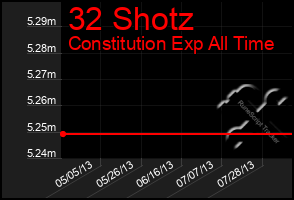 Total Graph of 32 Shotz