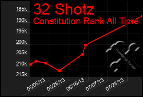 Total Graph of 32 Shotz