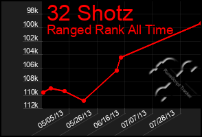 Total Graph of 32 Shotz