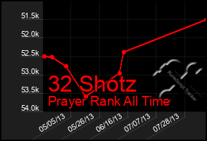 Total Graph of 32 Shotz