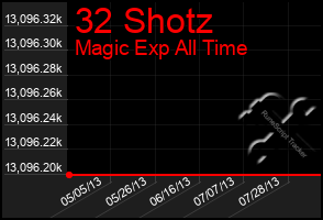 Total Graph of 32 Shotz