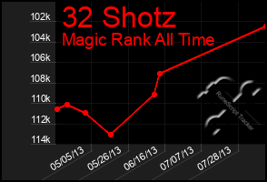 Total Graph of 32 Shotz