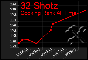 Total Graph of 32 Shotz