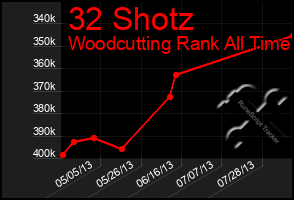 Total Graph of 32 Shotz