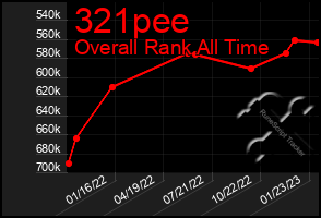 Total Graph of 321pee