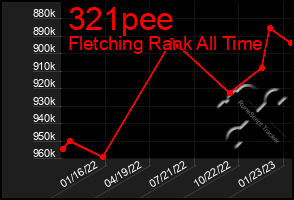 Total Graph of 321pee