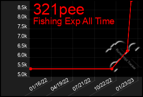 Total Graph of 321pee