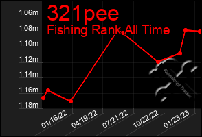 Total Graph of 321pee