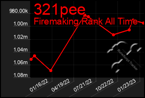 Total Graph of 321pee