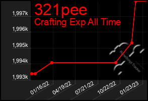 Total Graph of 321pee